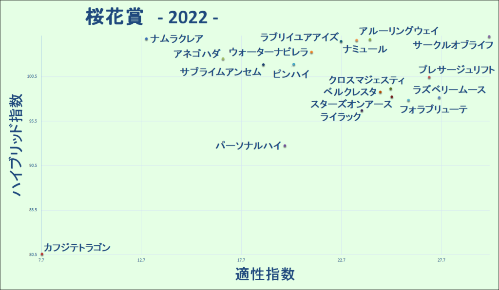 2022　桜花賞　マトリクス